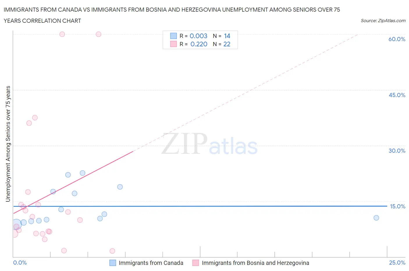 Immigrants from Canada vs Immigrants from Bosnia and Herzegovina Unemployment Among Seniors over 75 years