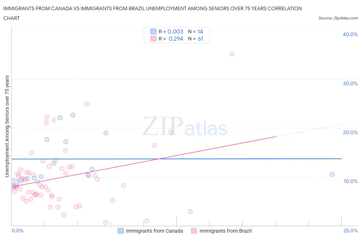 Immigrants from Canada vs Immigrants from Brazil Unemployment Among Seniors over 75 years