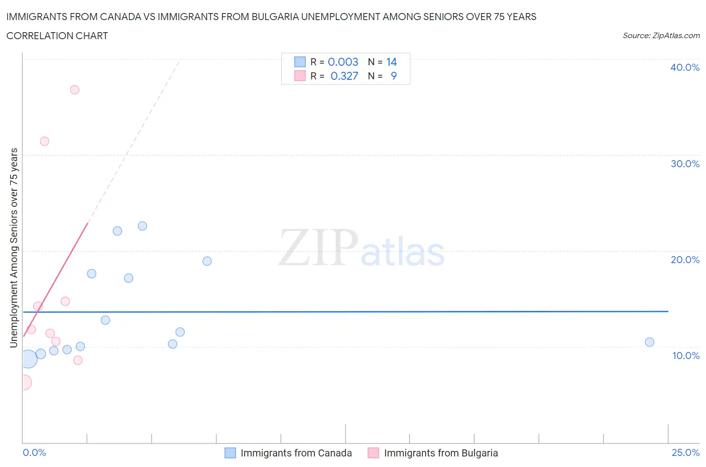 Immigrants from Canada vs Immigrants from Bulgaria Unemployment Among Seniors over 75 years