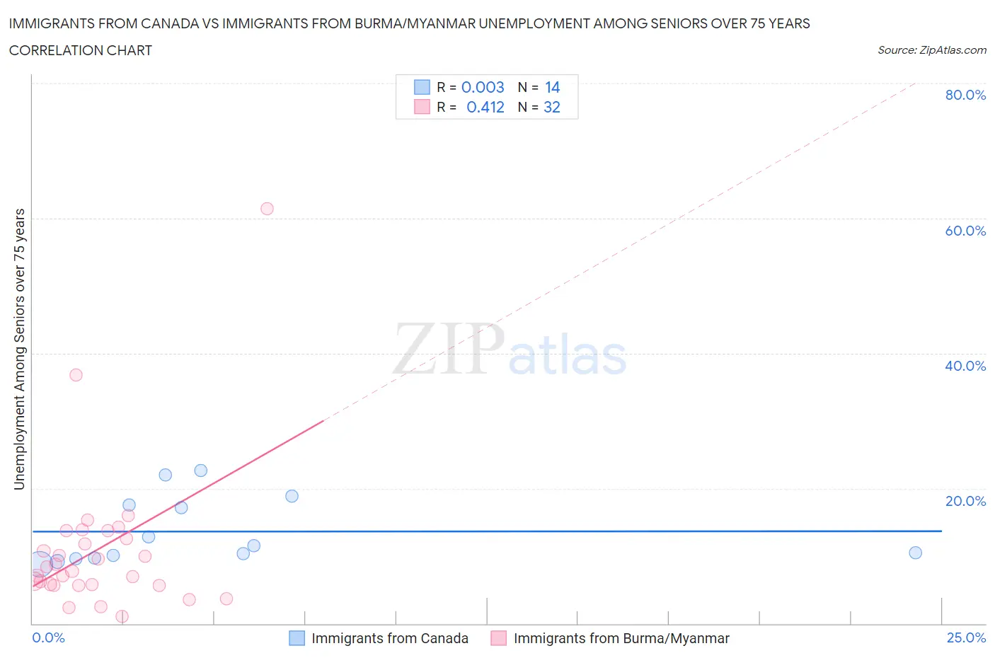 Immigrants from Canada vs Immigrants from Burma/Myanmar Unemployment Among Seniors over 75 years