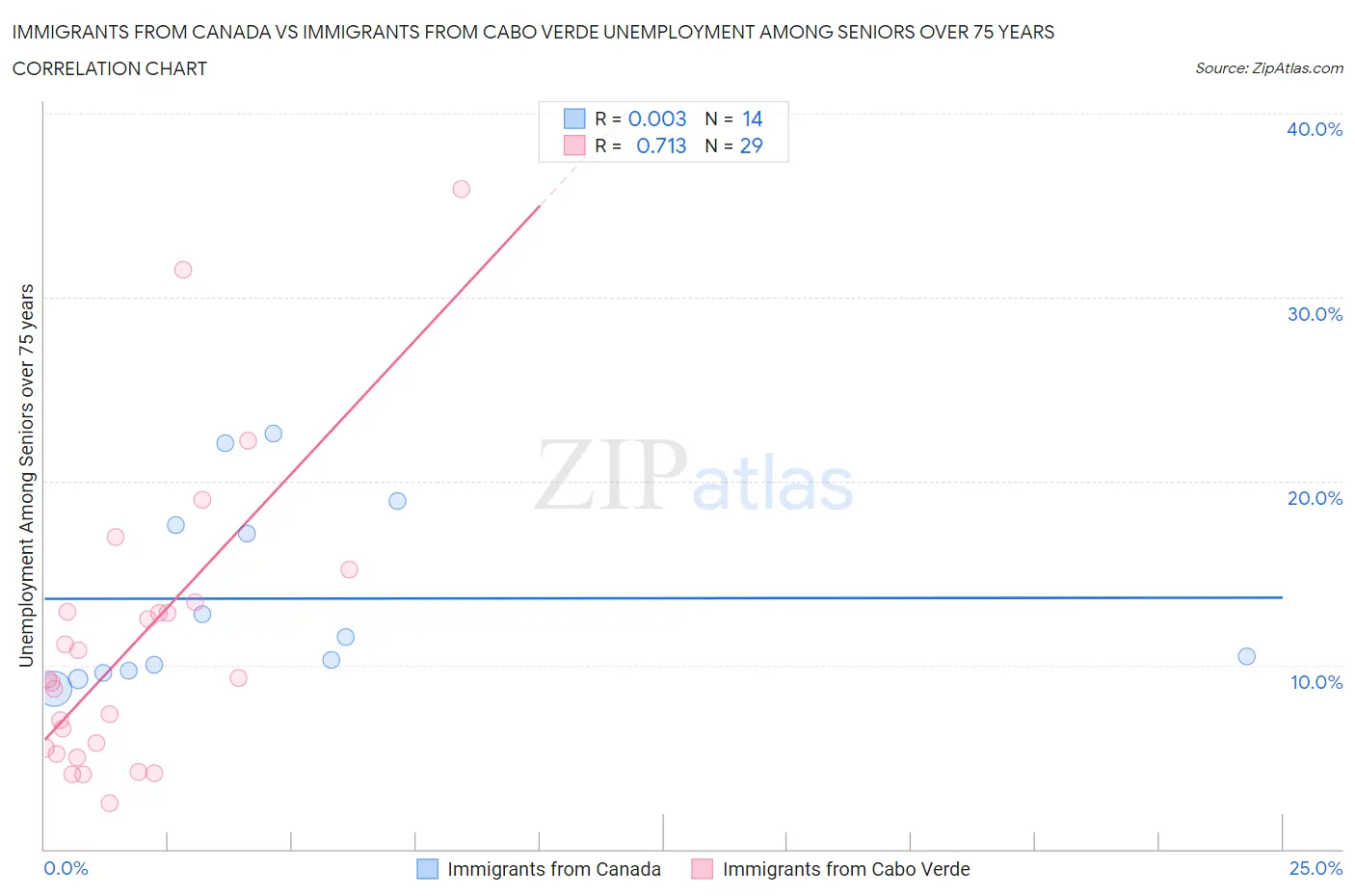 Immigrants from Canada vs Immigrants from Cabo Verde Unemployment Among Seniors over 75 years