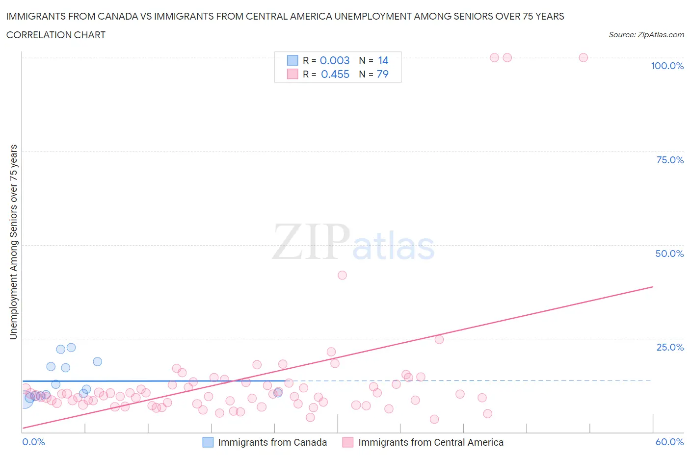 Immigrants from Canada vs Immigrants from Central America Unemployment Among Seniors over 75 years