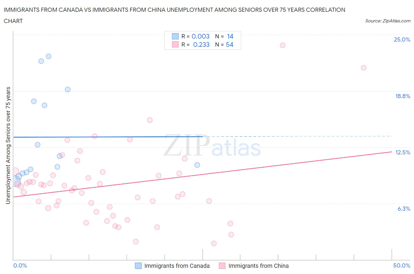 Immigrants from Canada vs Immigrants from China Unemployment Among Seniors over 75 years