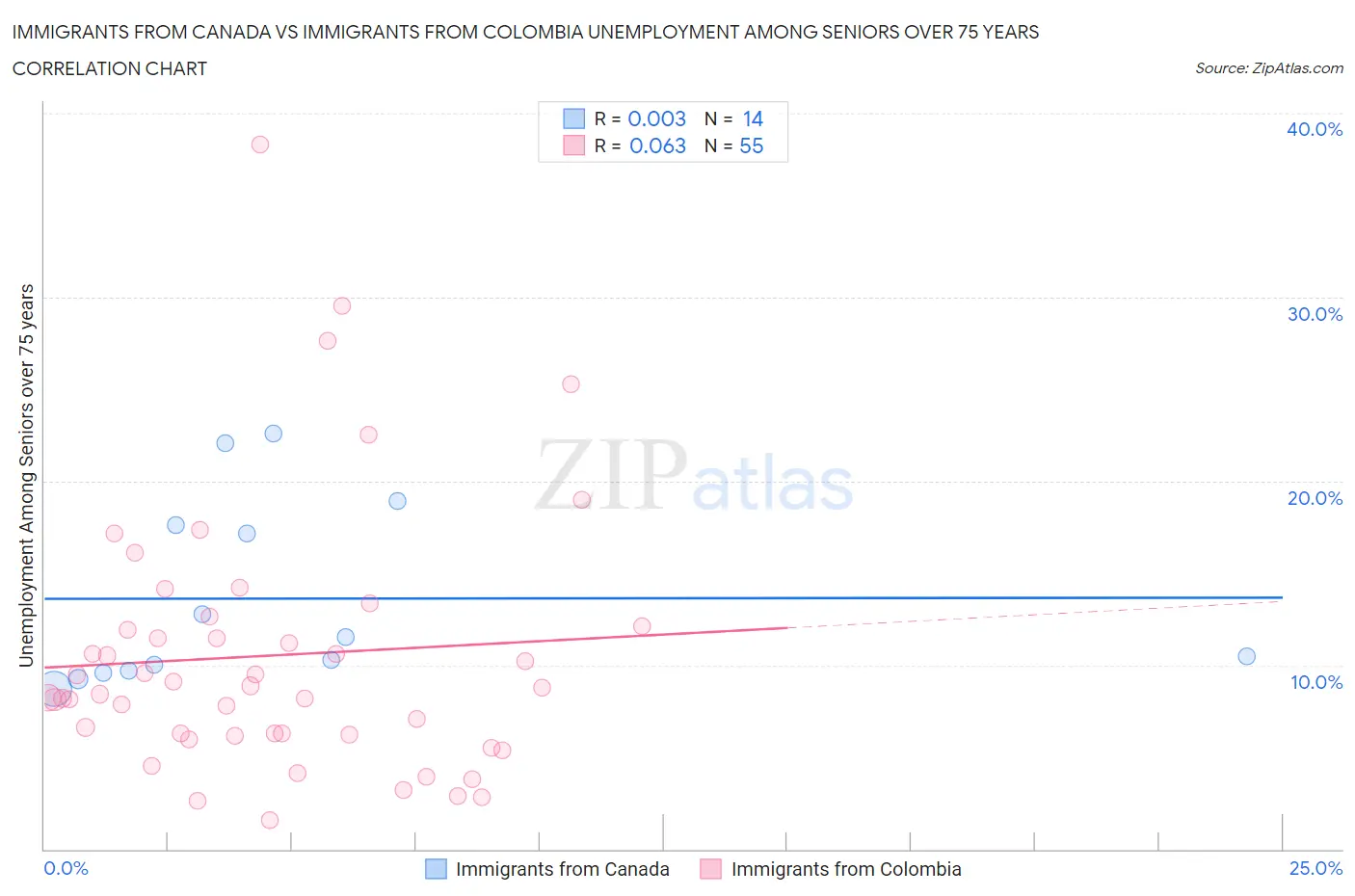 Immigrants from Canada vs Immigrants from Colombia Unemployment Among Seniors over 75 years