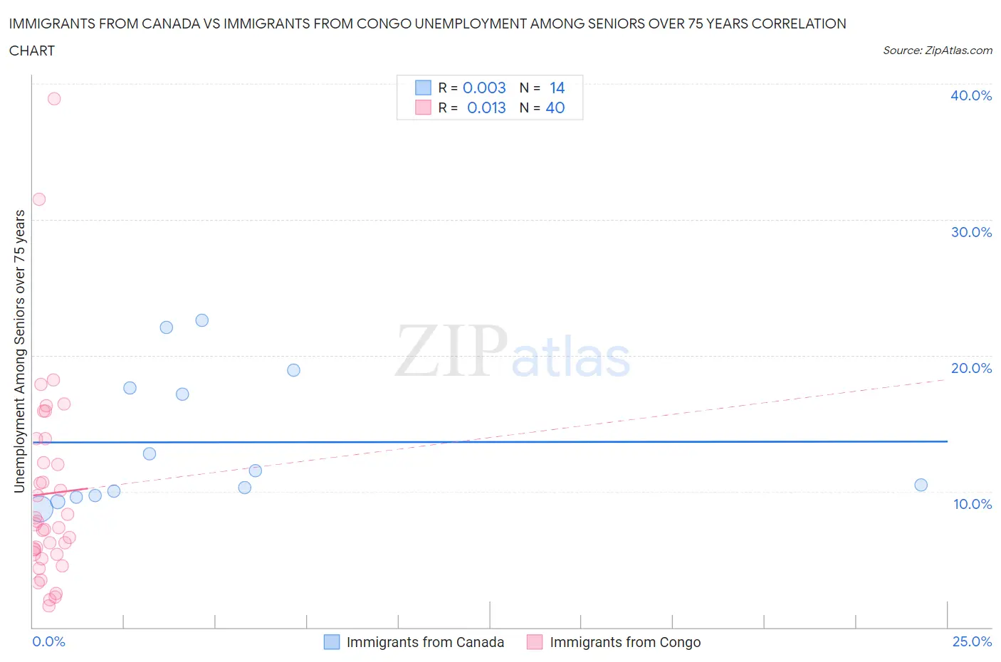 Immigrants from Canada vs Immigrants from Congo Unemployment Among Seniors over 75 years