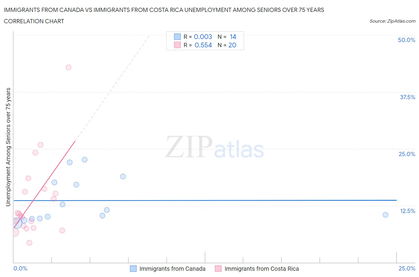 Immigrants from Canada vs Immigrants from Costa Rica Unemployment Among Seniors over 75 years