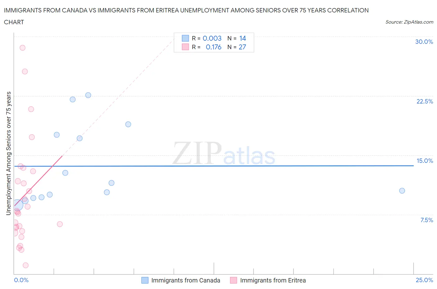 Immigrants from Canada vs Immigrants from Eritrea Unemployment Among Seniors over 75 years