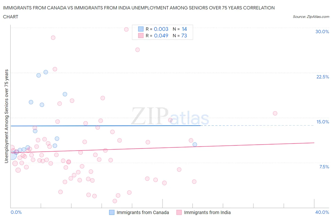 Immigrants from Canada vs Immigrants from India Unemployment Among Seniors over 75 years