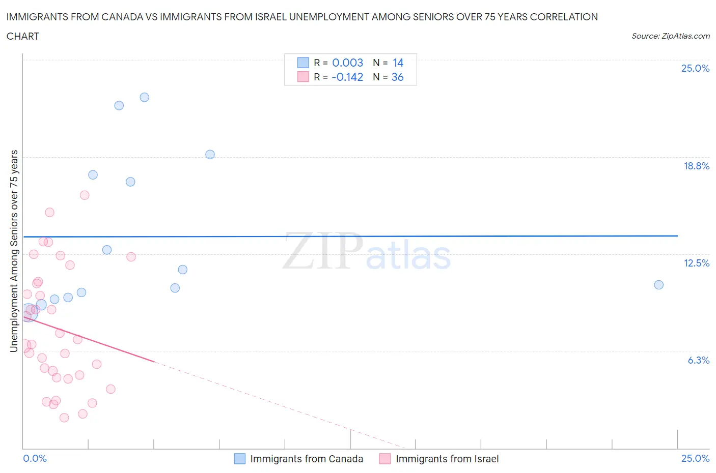 Immigrants from Canada vs Immigrants from Israel Unemployment Among Seniors over 75 years