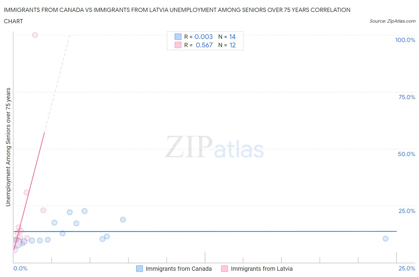 Immigrants from Canada vs Immigrants from Latvia Unemployment Among Seniors over 75 years