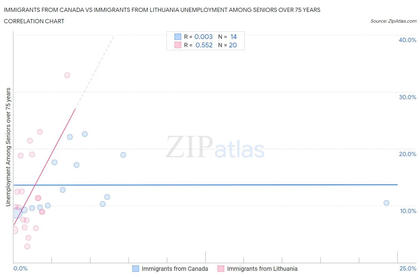 Immigrants from Canada vs Immigrants from Lithuania Unemployment Among Seniors over 75 years