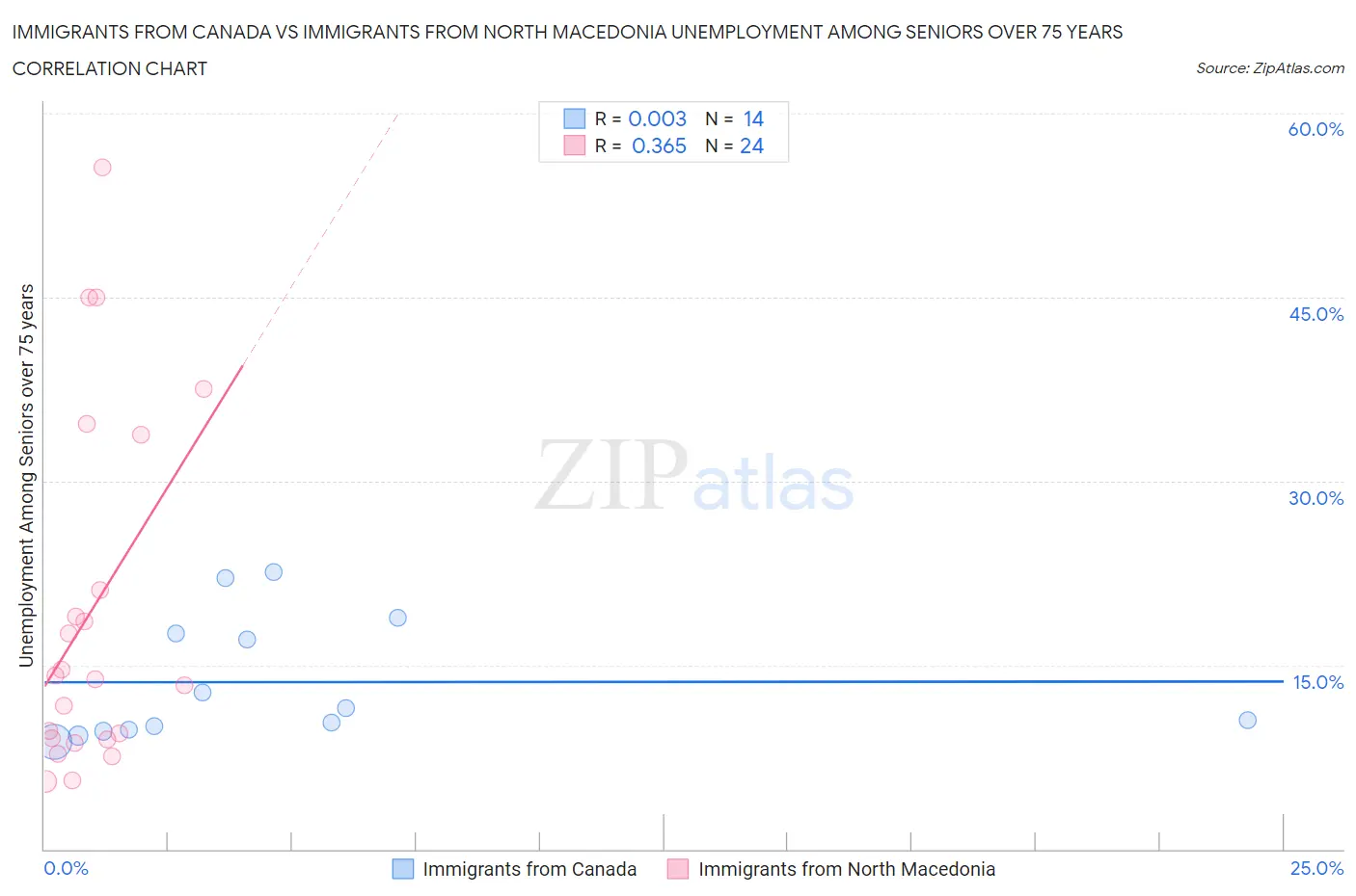 Immigrants from Canada vs Immigrants from North Macedonia Unemployment Among Seniors over 75 years