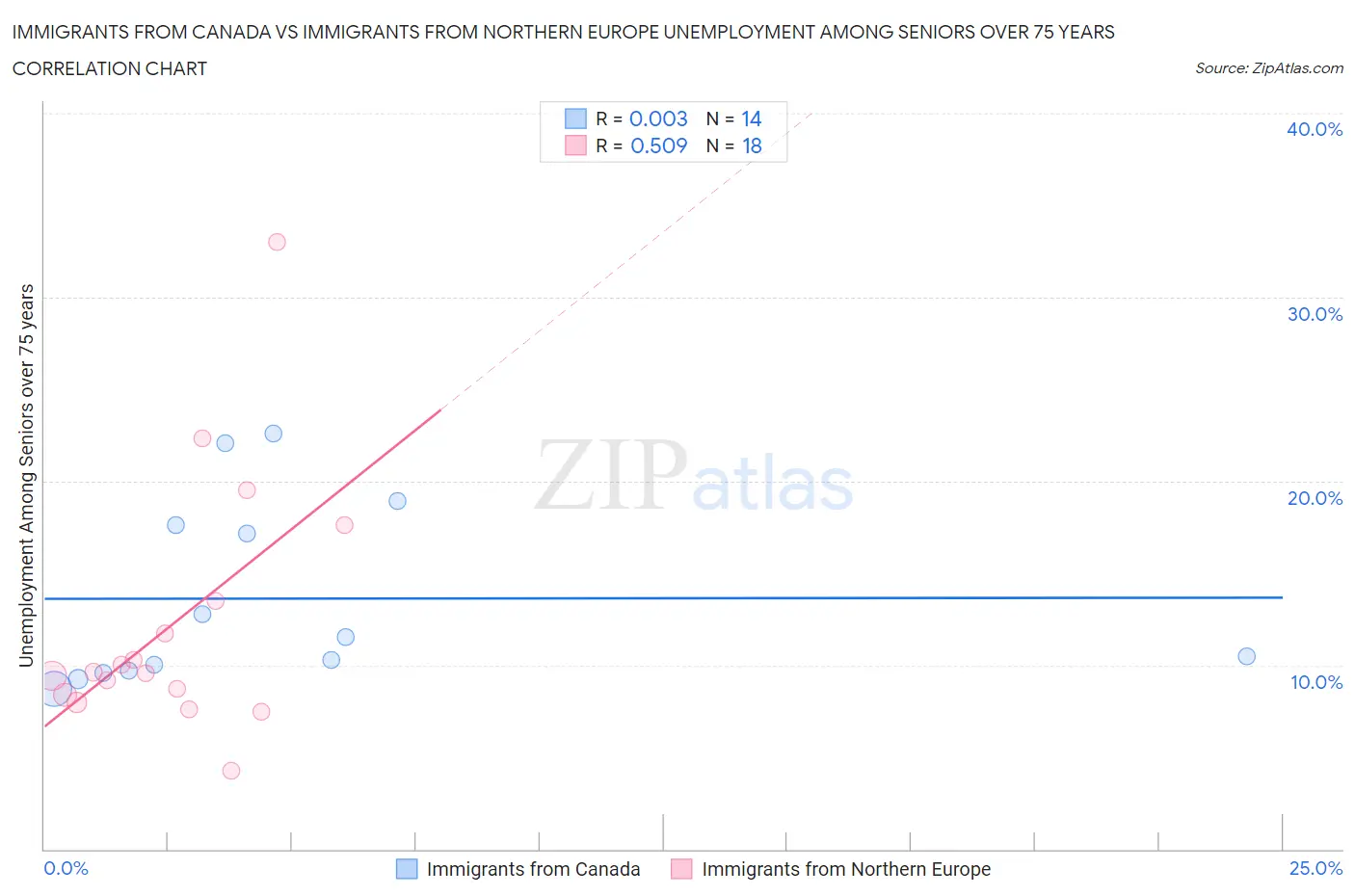 Immigrants from Canada vs Immigrants from Northern Europe Unemployment Among Seniors over 75 years