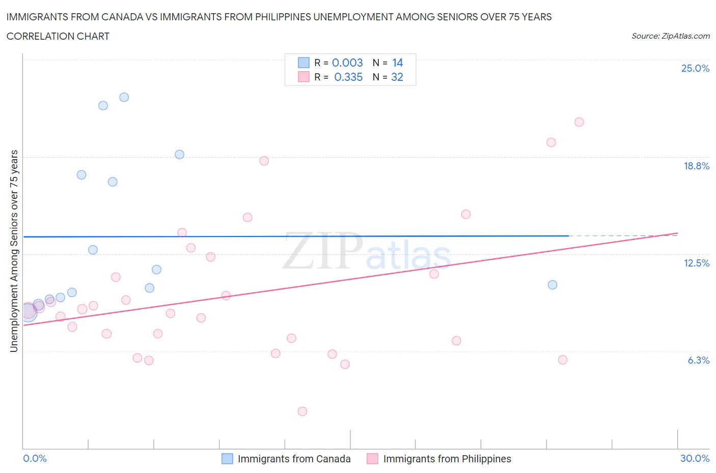 Immigrants from Canada vs Immigrants from Philippines Unemployment Among Seniors over 75 years