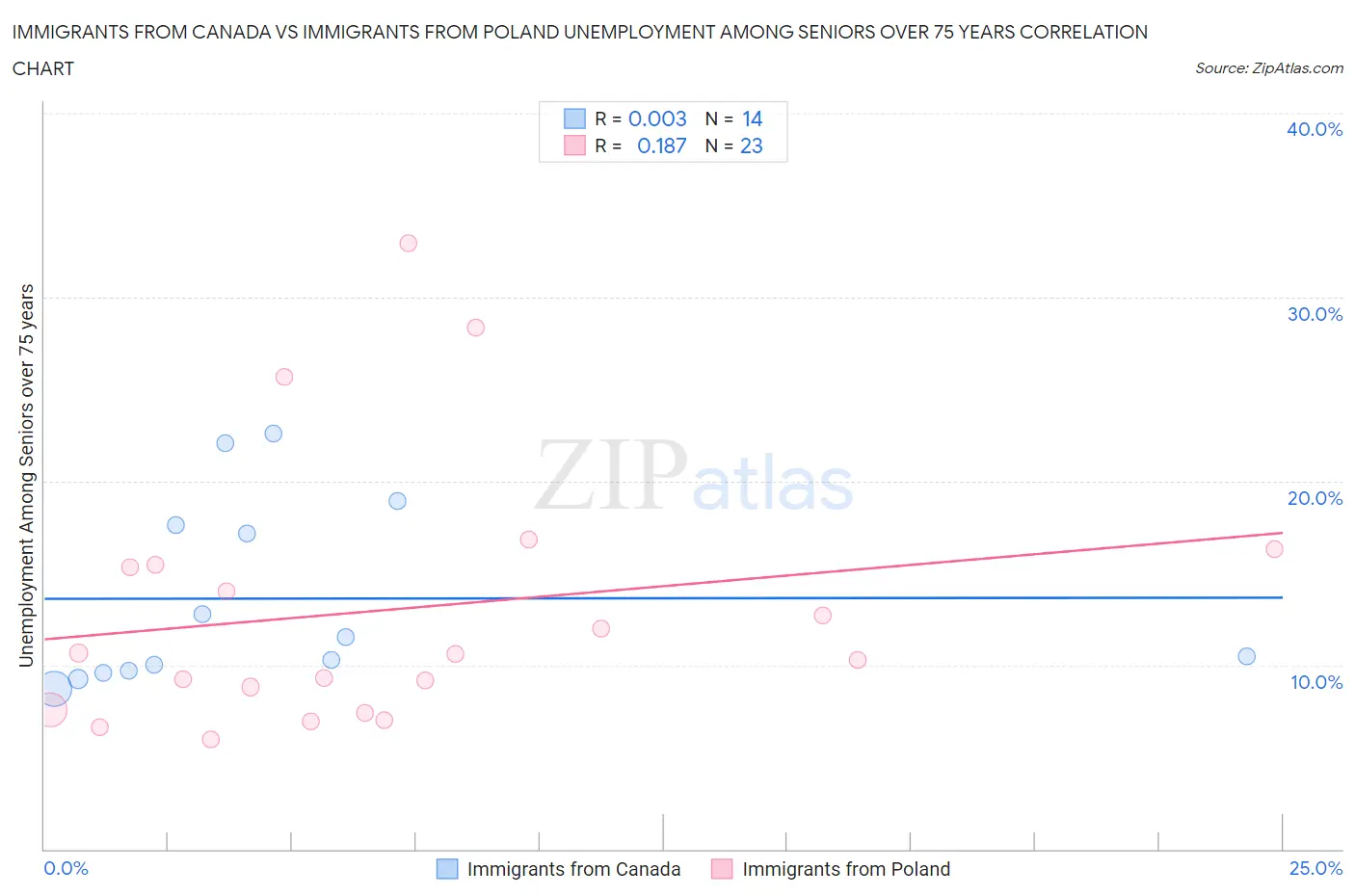 Immigrants from Canada vs Immigrants from Poland Unemployment Among Seniors over 75 years