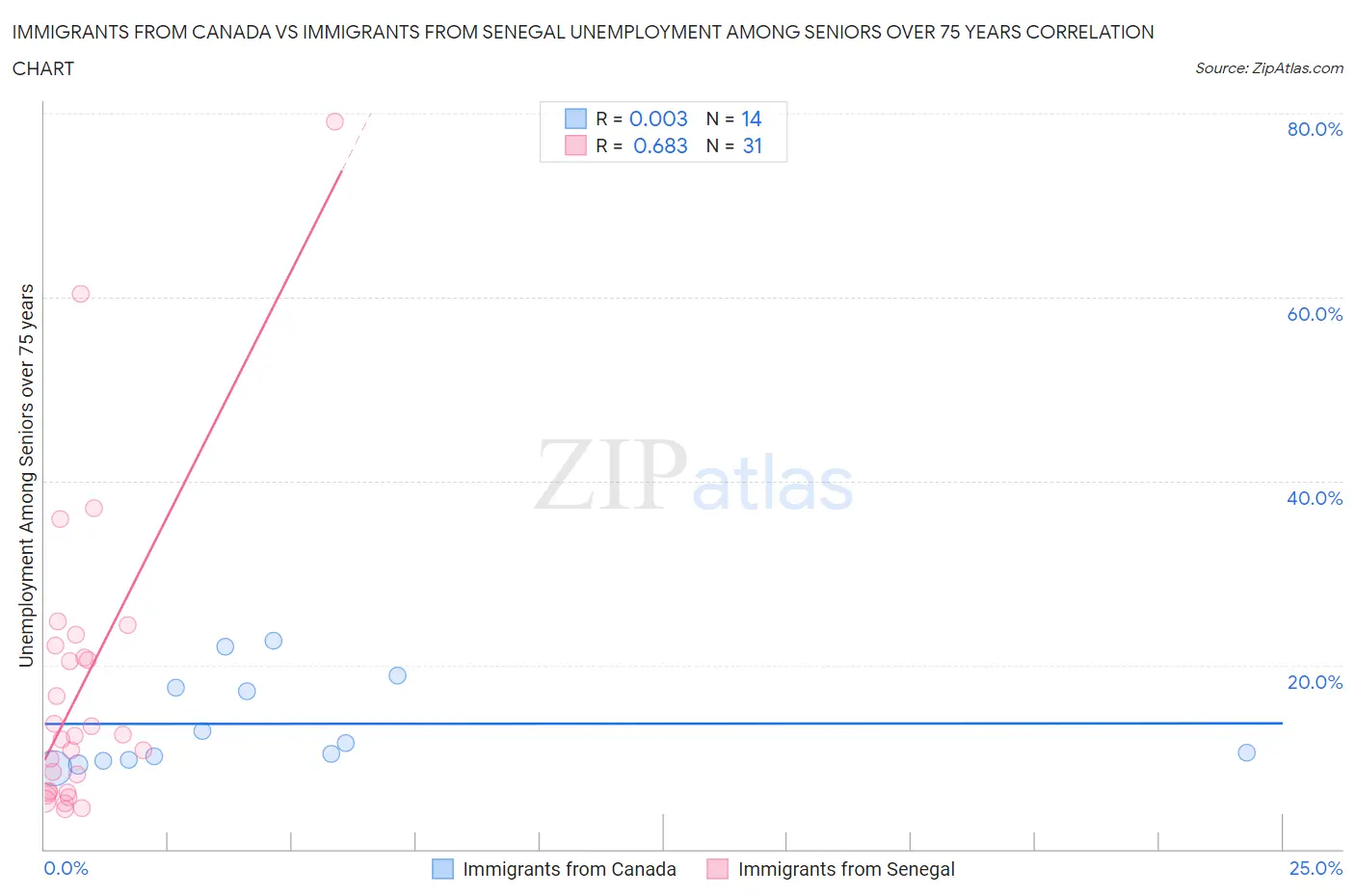 Immigrants from Canada vs Immigrants from Senegal Unemployment Among Seniors over 75 years