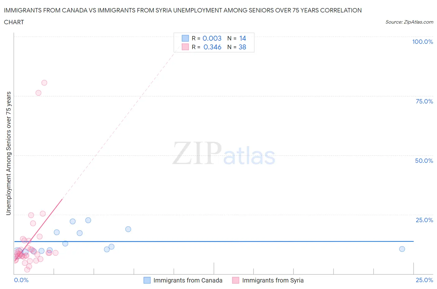 Immigrants from Canada vs Immigrants from Syria Unemployment Among Seniors over 75 years