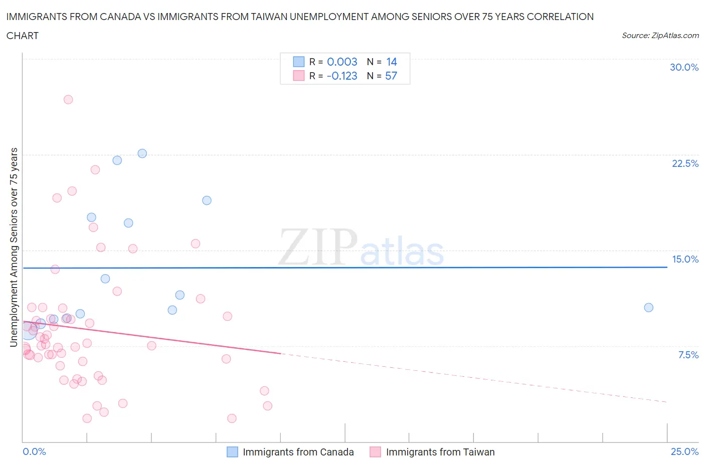 Immigrants from Canada vs Immigrants from Taiwan Unemployment Among Seniors over 75 years