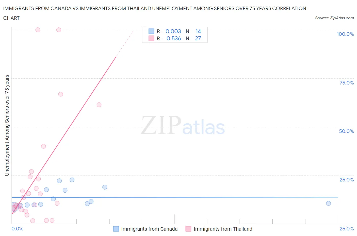 Immigrants from Canada vs Immigrants from Thailand Unemployment Among Seniors over 75 years