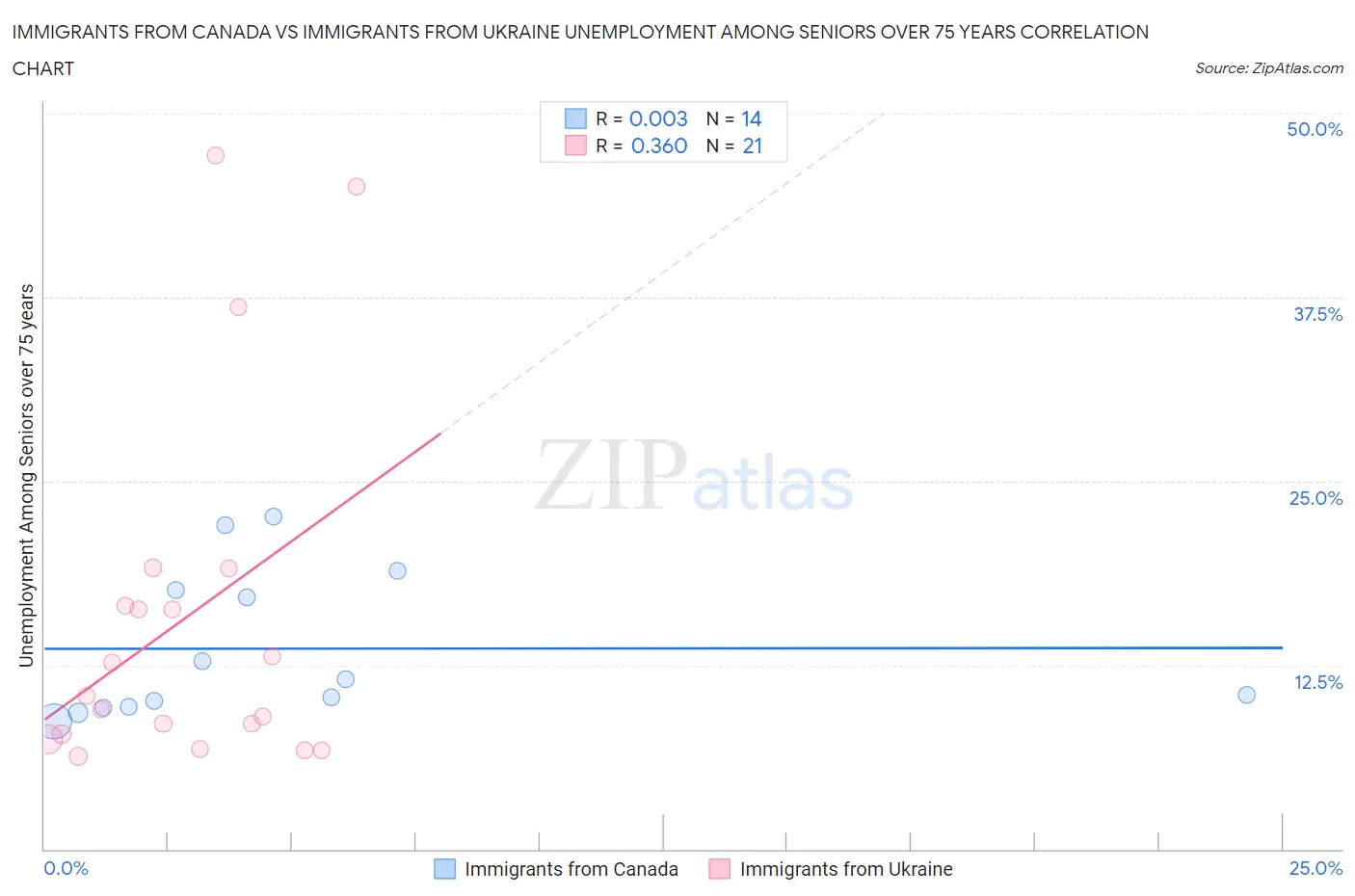 Immigrants from Canada vs Immigrants from Ukraine Unemployment Among Seniors over 75 years