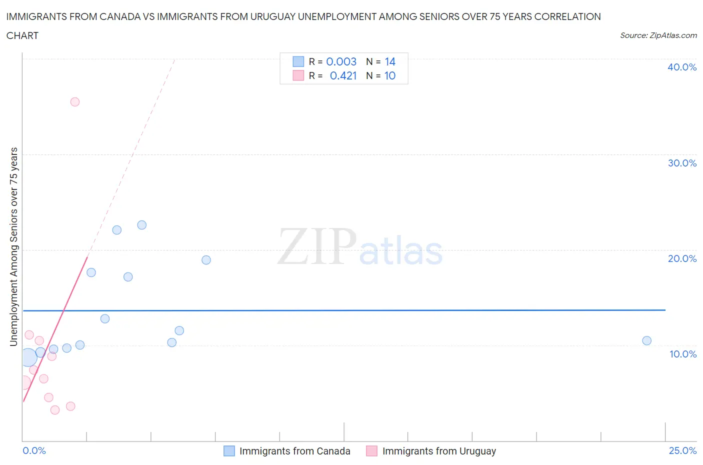 Immigrants from Canada vs Immigrants from Uruguay Unemployment Among Seniors over 75 years