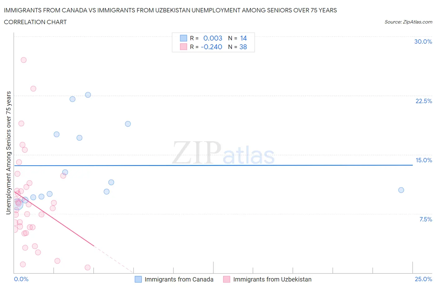 Immigrants from Canada vs Immigrants from Uzbekistan Unemployment Among Seniors over 75 years