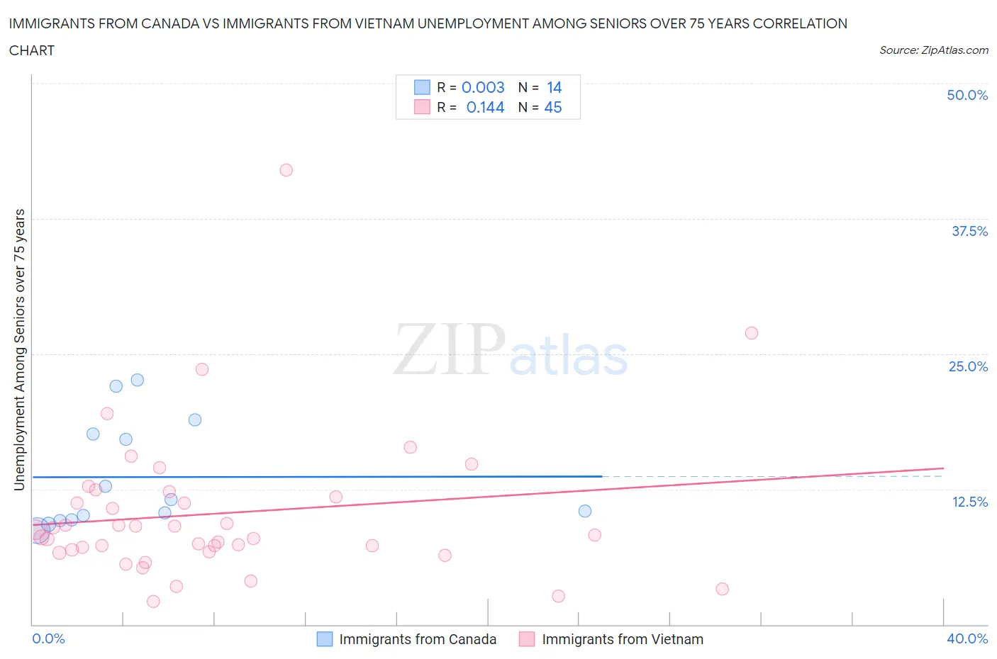 Immigrants from Canada vs Immigrants from Vietnam Unemployment Among Seniors over 75 years