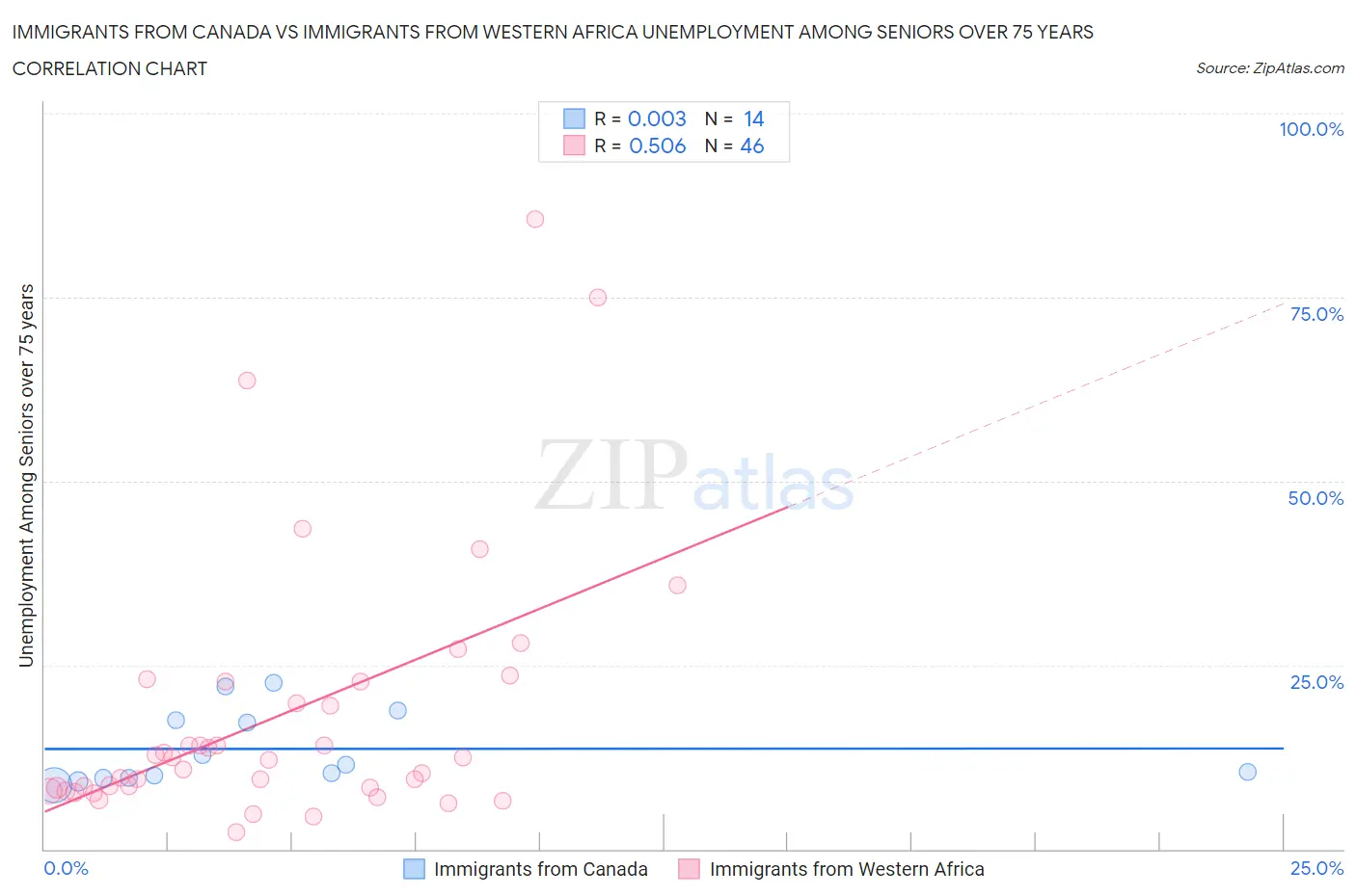 Immigrants from Canada vs Immigrants from Western Africa Unemployment Among Seniors over 75 years