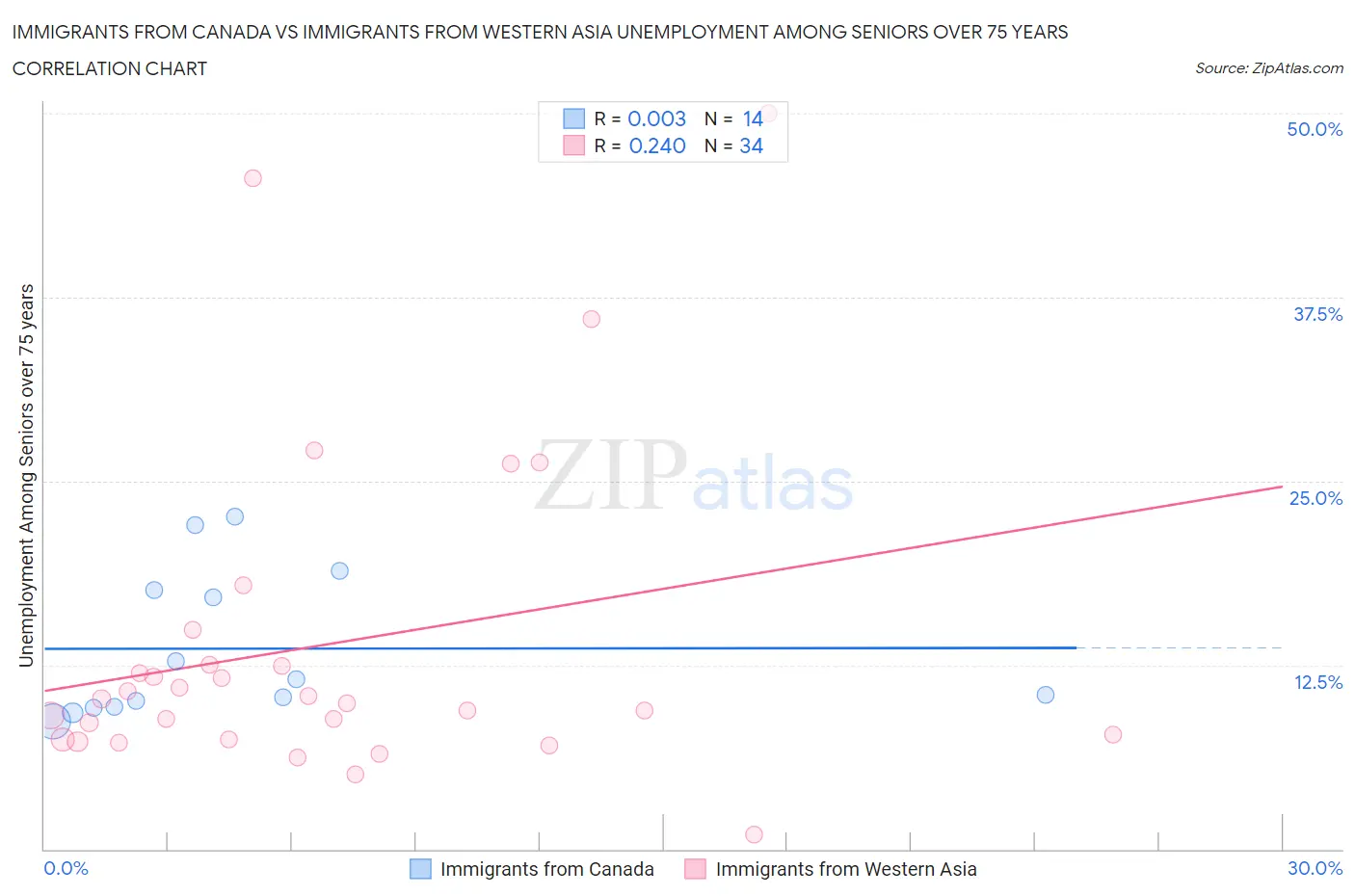 Immigrants from Canada vs Immigrants from Western Asia Unemployment Among Seniors over 75 years