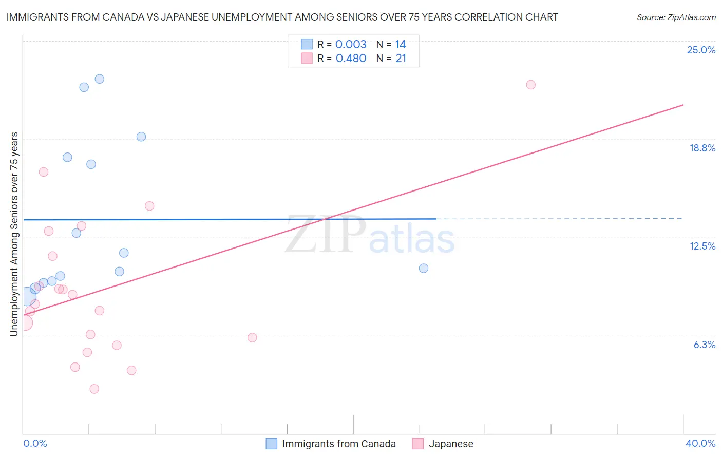 Immigrants from Canada vs Japanese Unemployment Among Seniors over 75 years