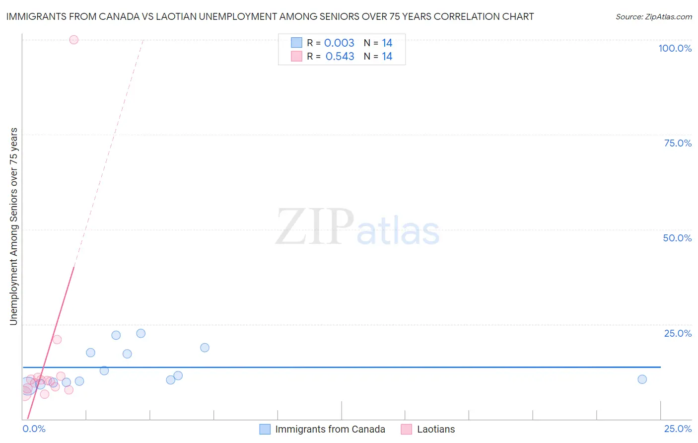 Immigrants from Canada vs Laotian Unemployment Among Seniors over 75 years