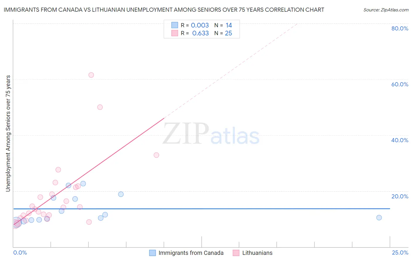 Immigrants from Canada vs Lithuanian Unemployment Among Seniors over 75 years