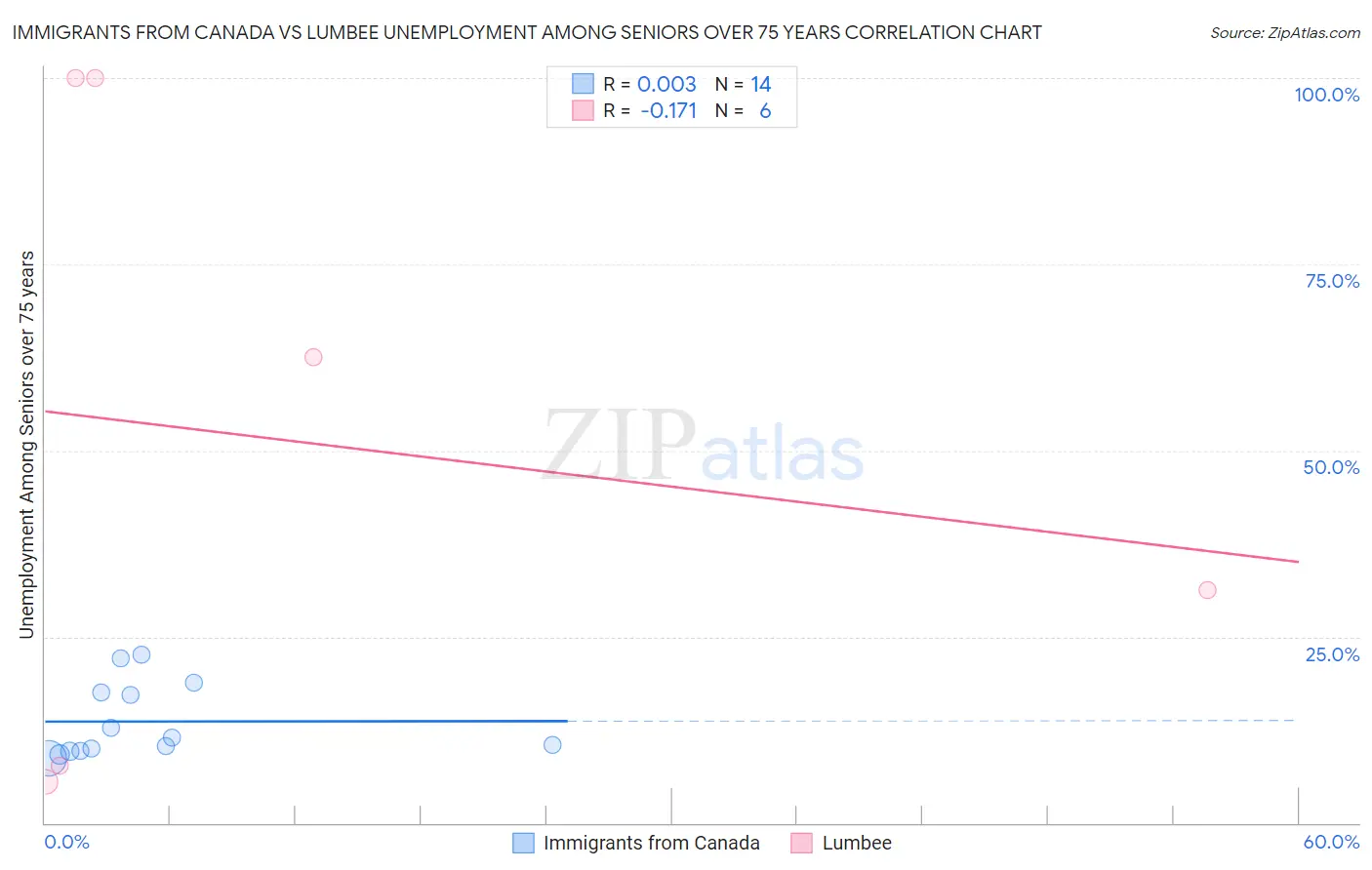 Immigrants from Canada vs Lumbee Unemployment Among Seniors over 75 years