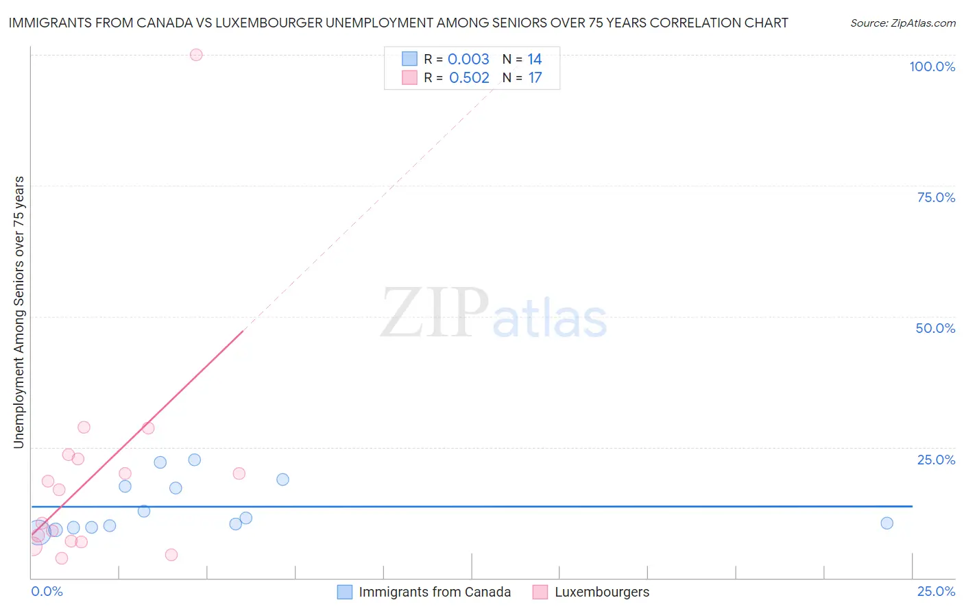 Immigrants from Canada vs Luxembourger Unemployment Among Seniors over 75 years