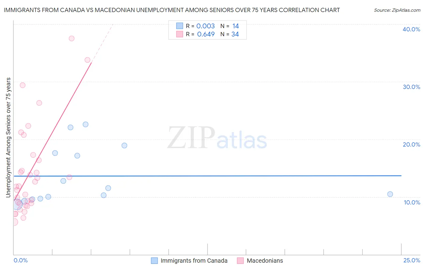 Immigrants from Canada vs Macedonian Unemployment Among Seniors over 75 years