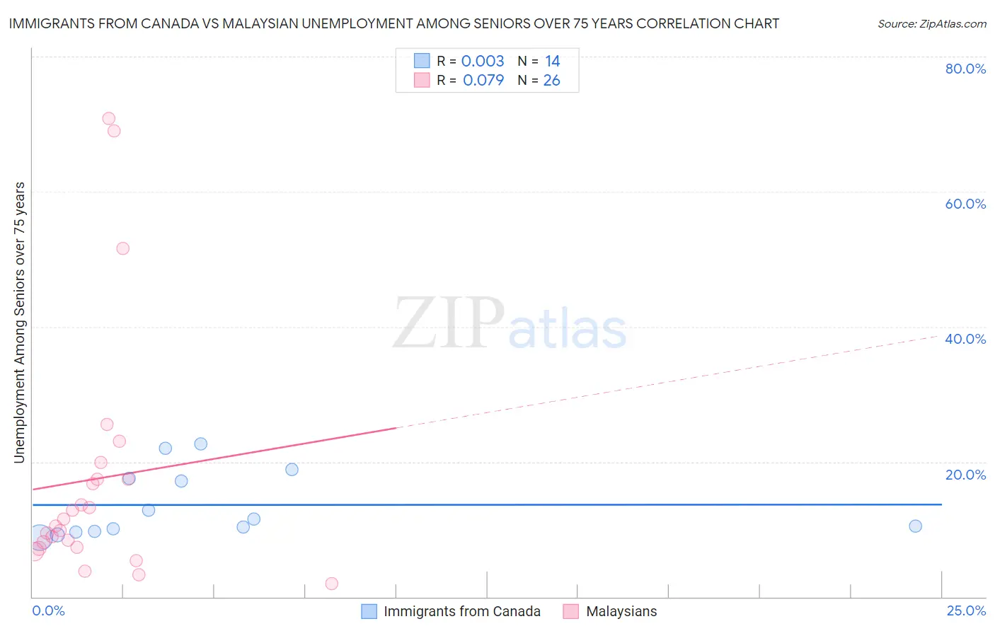 Immigrants from Canada vs Malaysian Unemployment Among Seniors over 75 years