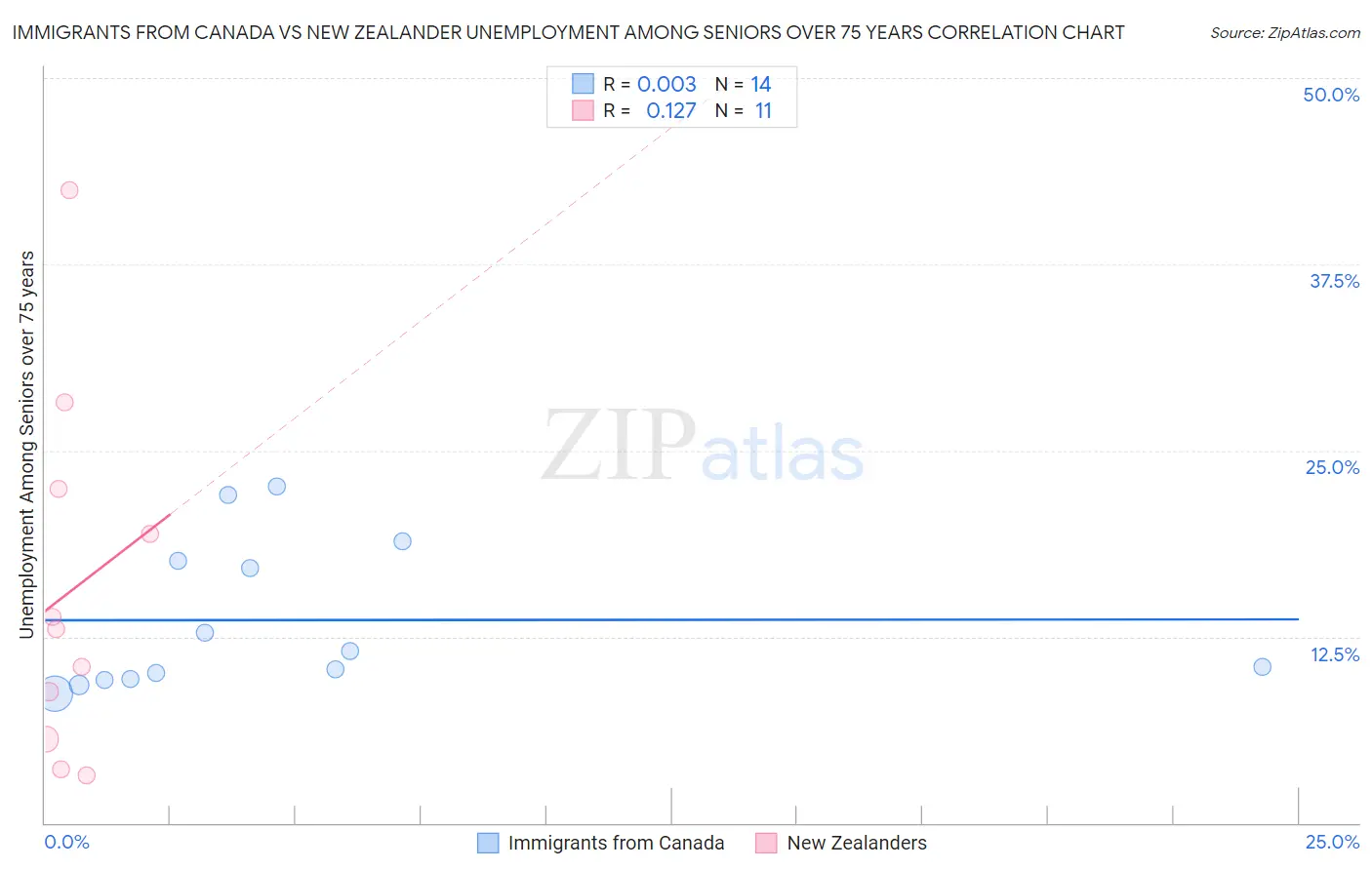 Immigrants from Canada vs New Zealander Unemployment Among Seniors over 75 years