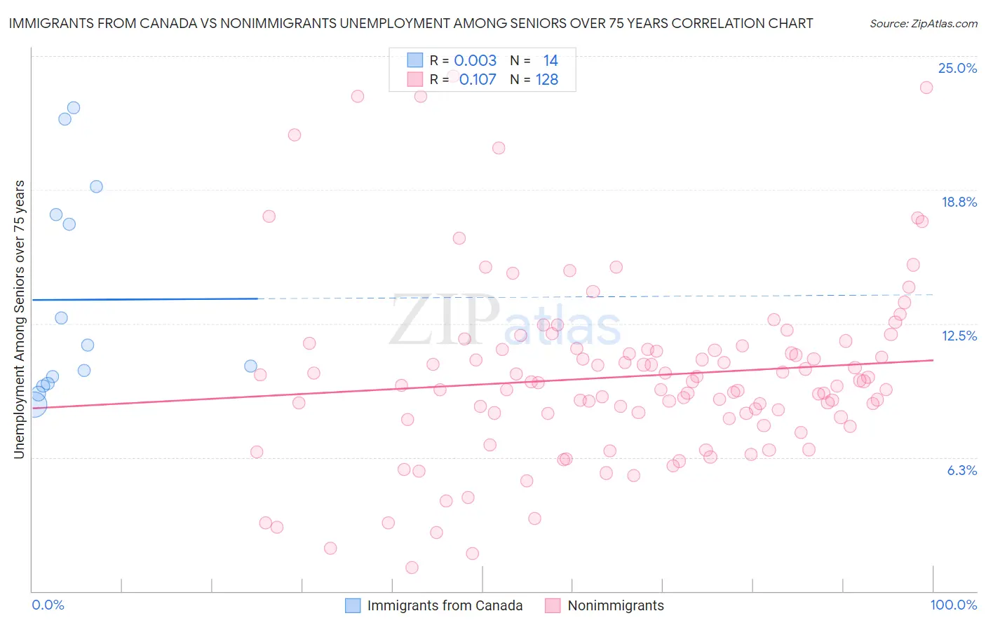 Immigrants from Canada vs Nonimmigrants Unemployment Among Seniors over 75 years