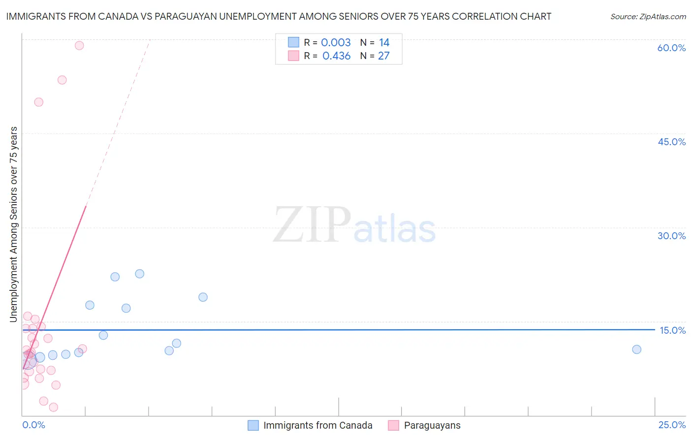 Immigrants from Canada vs Paraguayan Unemployment Among Seniors over 75 years