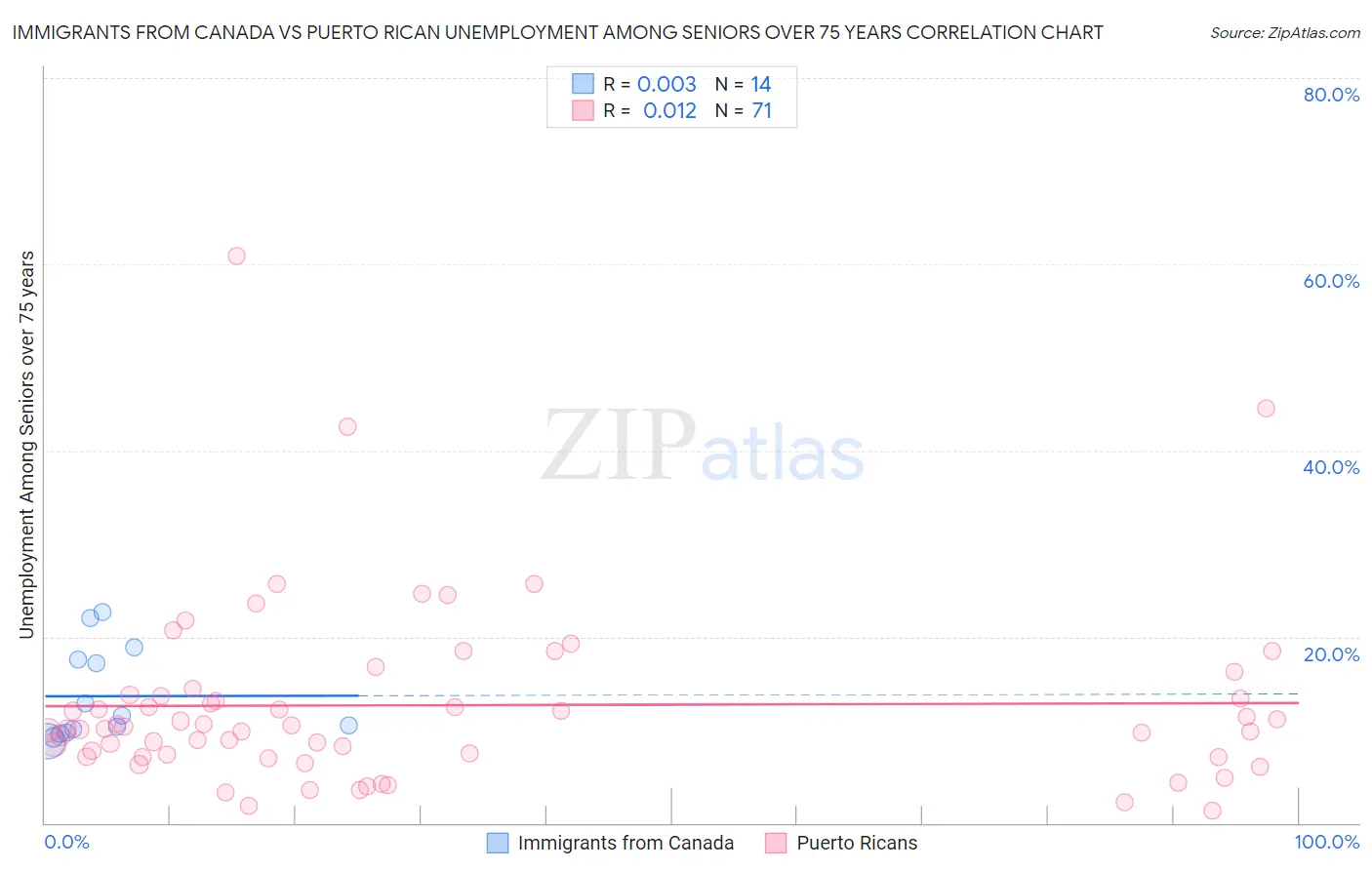 Immigrants from Canada vs Puerto Rican Unemployment Among Seniors over 75 years