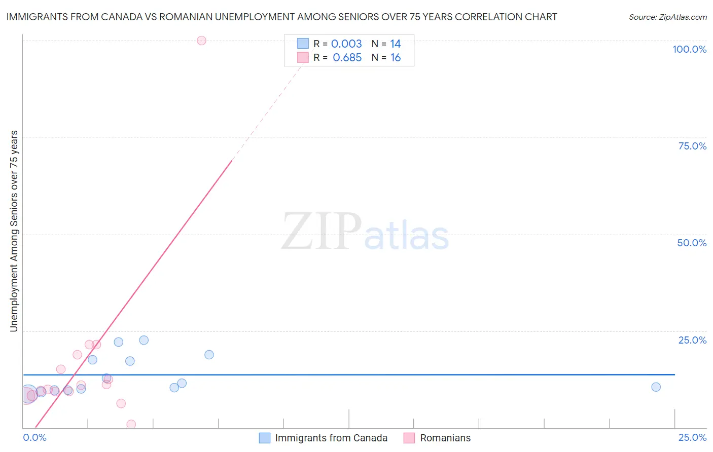 Immigrants from Canada vs Romanian Unemployment Among Seniors over 75 years