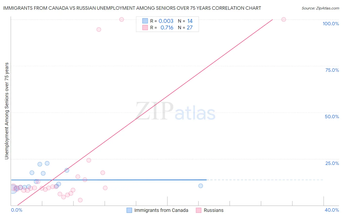 Immigrants from Canada vs Russian Unemployment Among Seniors over 75 years