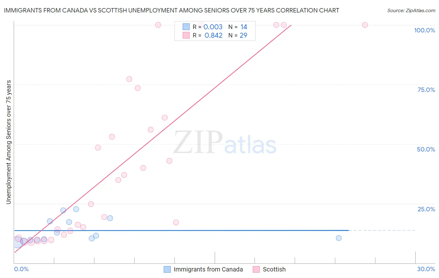 Immigrants from Canada vs Scottish Unemployment Among Seniors over 75 years