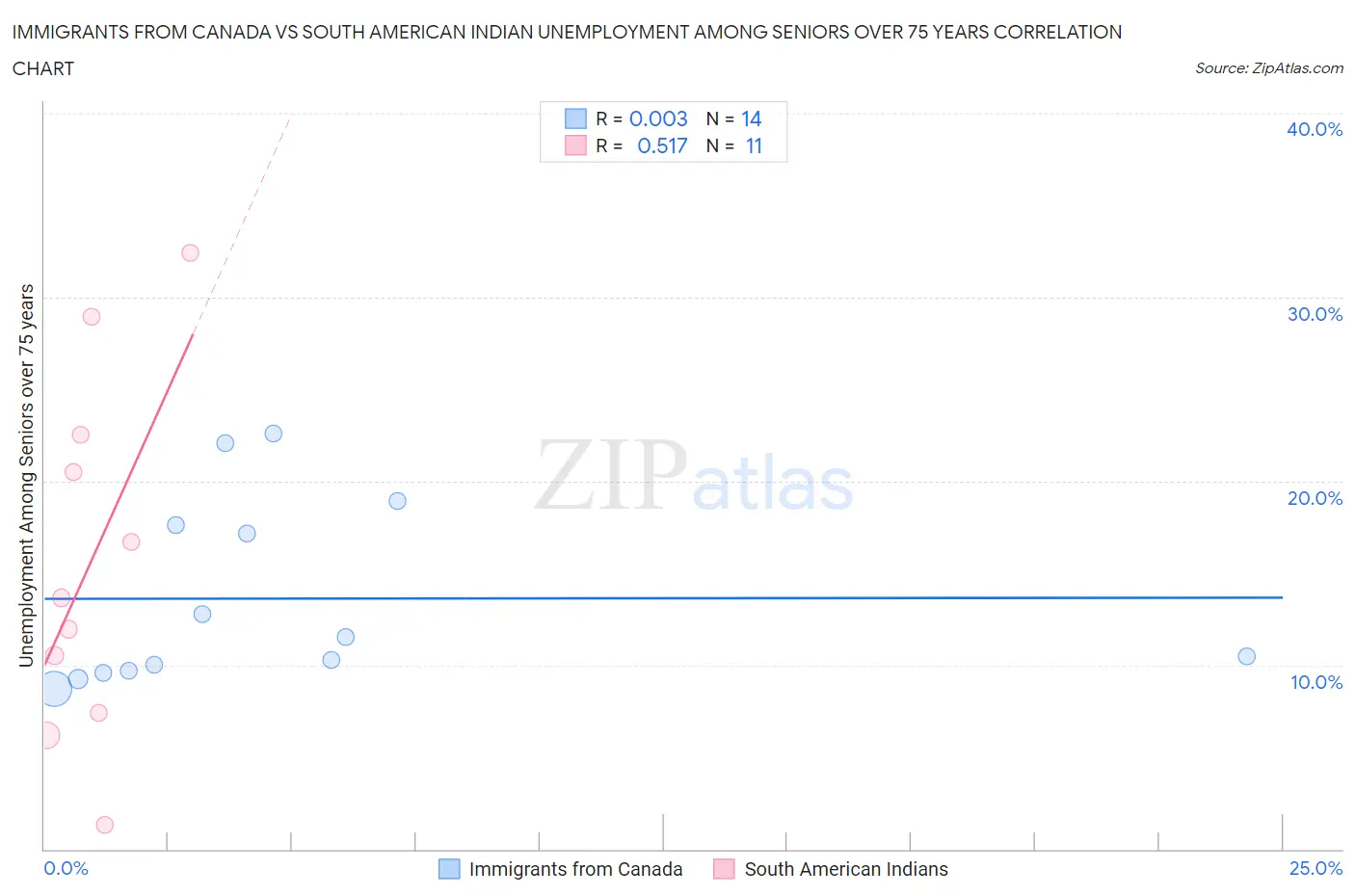 Immigrants from Canada vs South American Indian Unemployment Among Seniors over 75 years