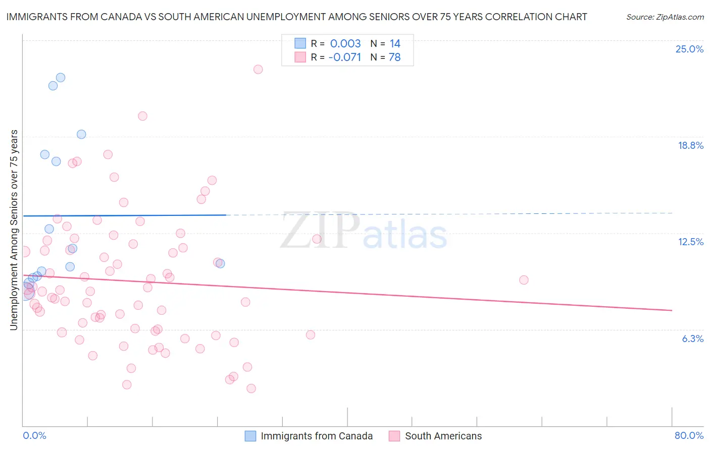 Immigrants from Canada vs South American Unemployment Among Seniors over 75 years