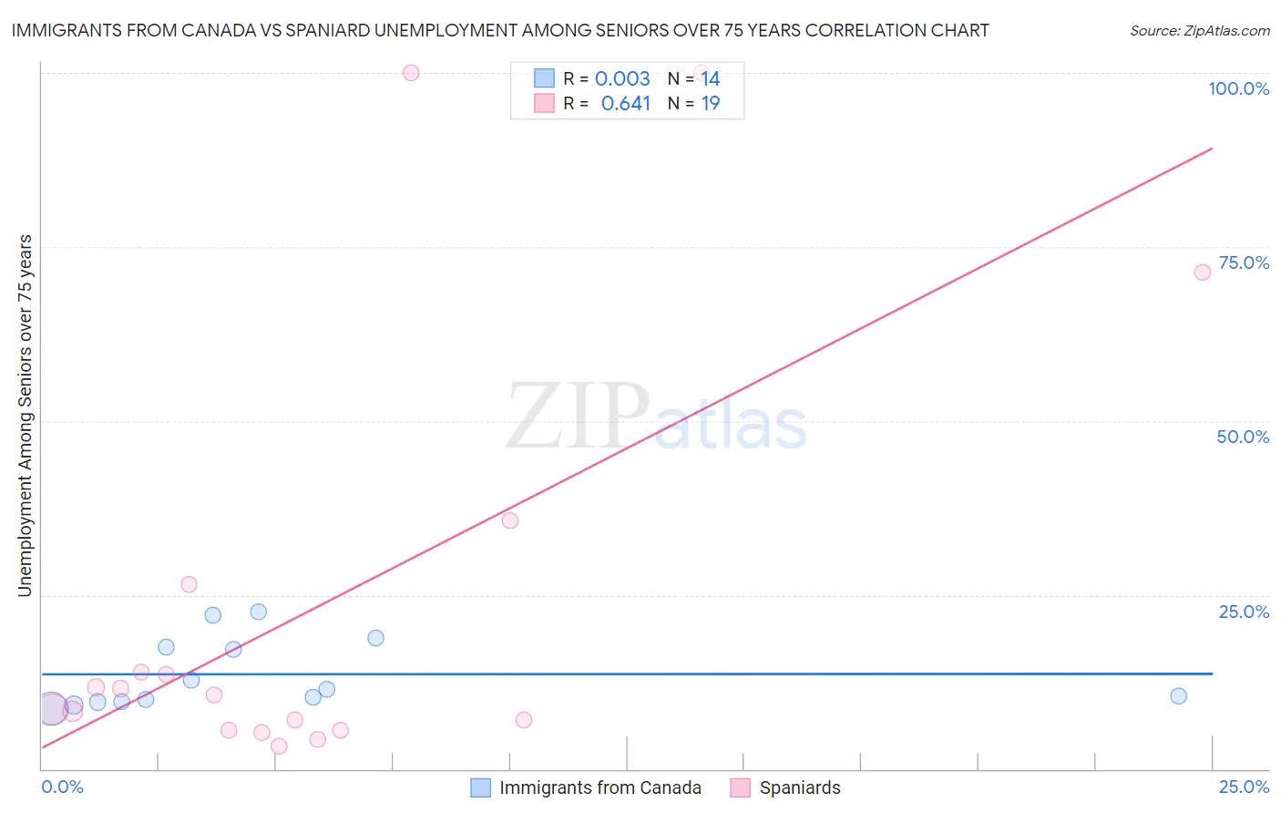 Immigrants from Canada vs Spaniard Unemployment Among Seniors over 75 years