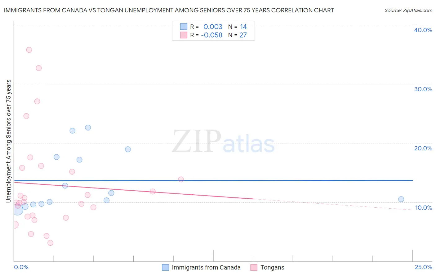 Immigrants from Canada vs Tongan Unemployment Among Seniors over 75 years