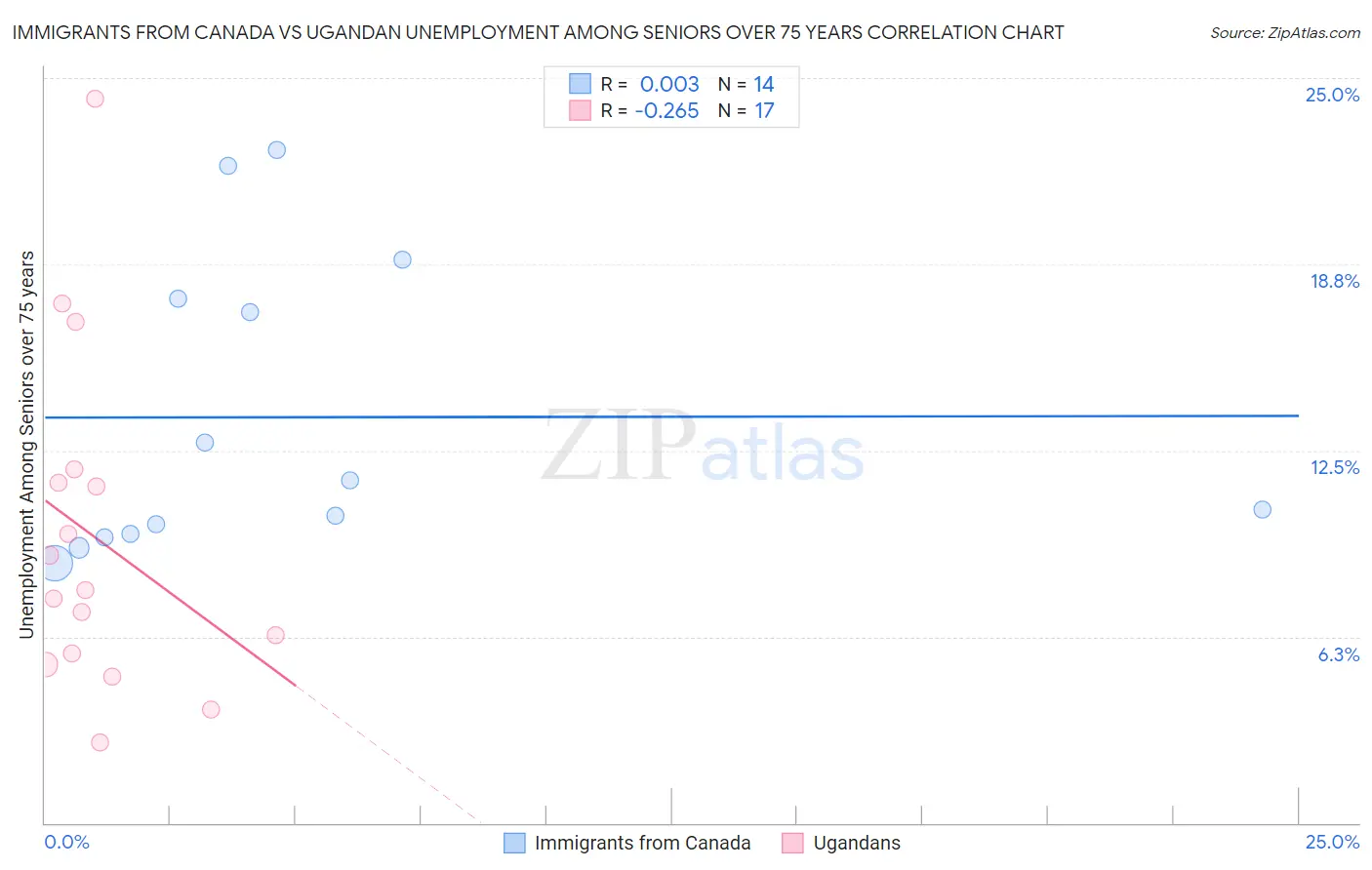 Immigrants from Canada vs Ugandan Unemployment Among Seniors over 75 years