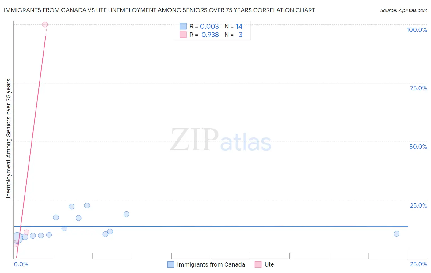 Immigrants from Canada vs Ute Unemployment Among Seniors over 75 years