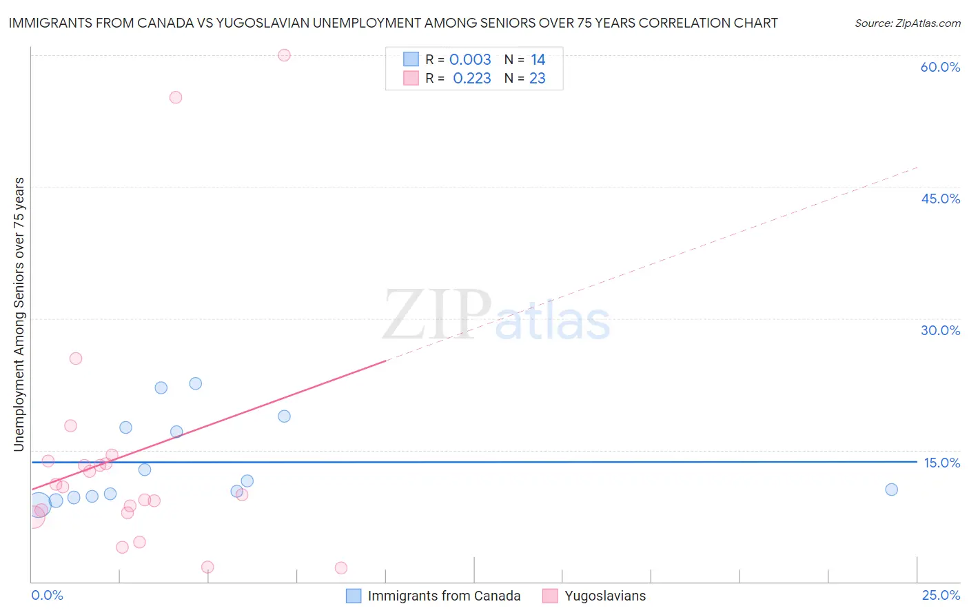 Immigrants from Canada vs Yugoslavian Unemployment Among Seniors over 75 years